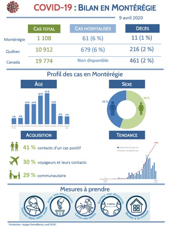 COVID-19 : bilan des cas en Montérégie